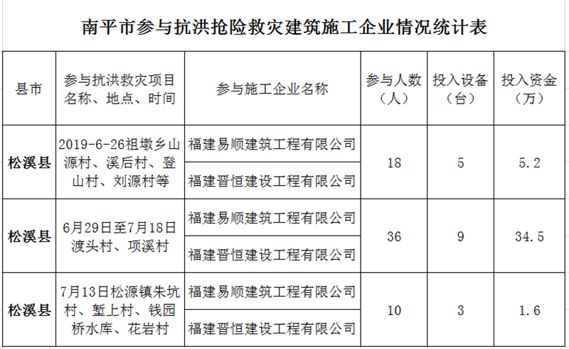 福建易順，晉恒建設(shè)，奔走于災(zāi)后重建前線