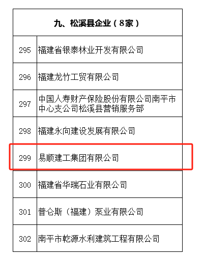 易順建工集團(tuán)有限公司榮獲“2022-2023 年度福建省守合同重信用企業(yè)”稱(chēng)號(hào)