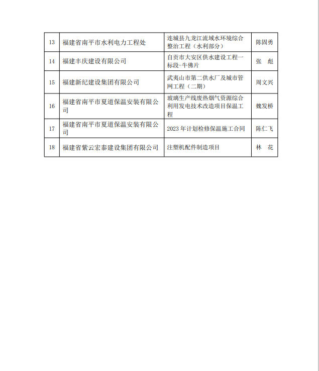 勇毅前行，再創(chuàng)佳績 —— 我司榮獲多項南平市建筑業(yè)協(xié)會2023年度榮譽